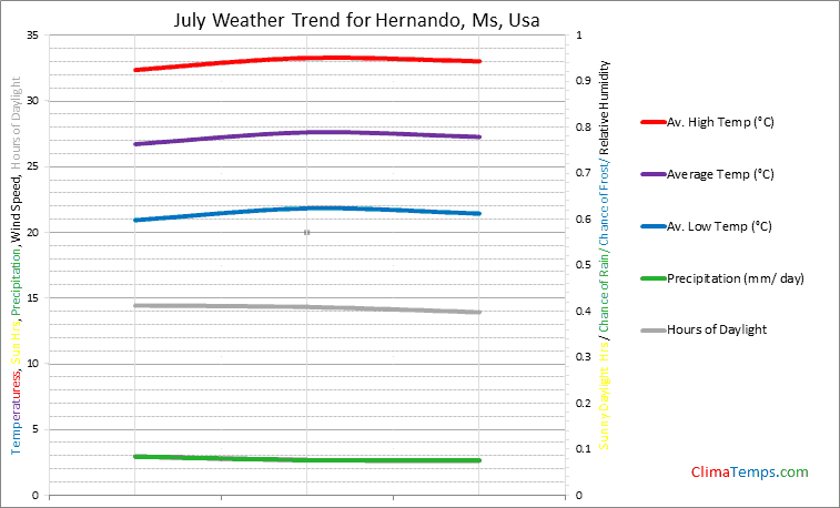 Graph of weather in Hernando, Ms in July