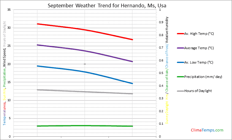 Graph of weather in Hernando, Ms in September