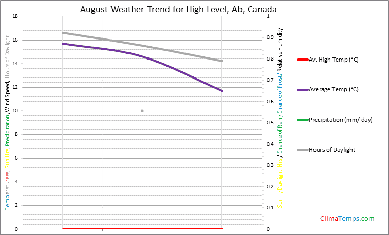Graph of weather in High Level, Ab in August