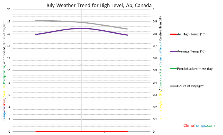Graph of weather in High Level, Ab in July
