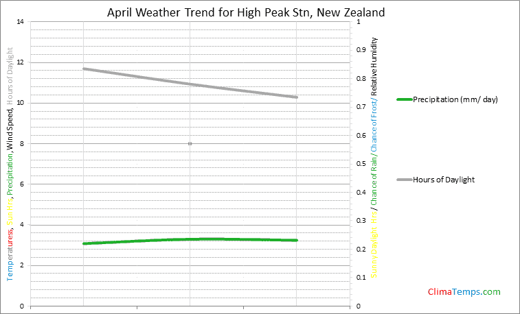 Graph of weather in High Peak Stn in April