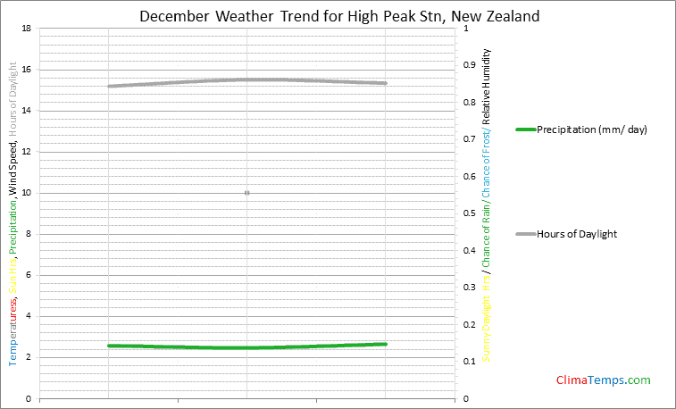 Graph of weather in High Peak Stn in December