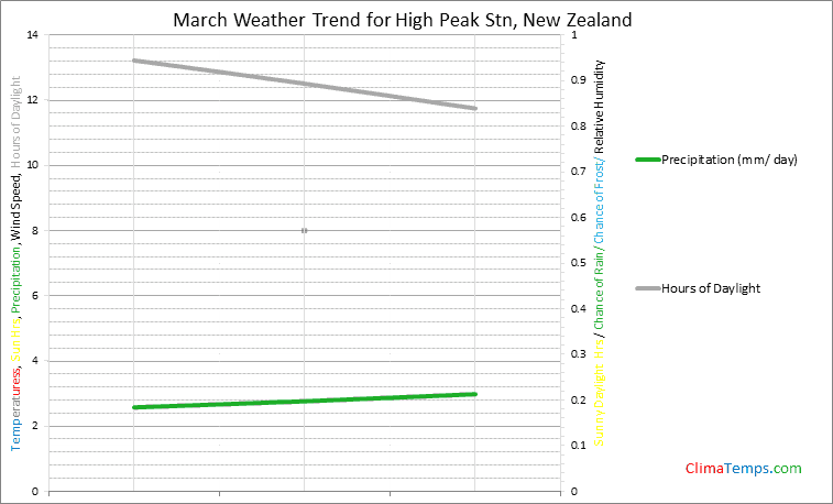 Graph of weather in High Peak Stn in March