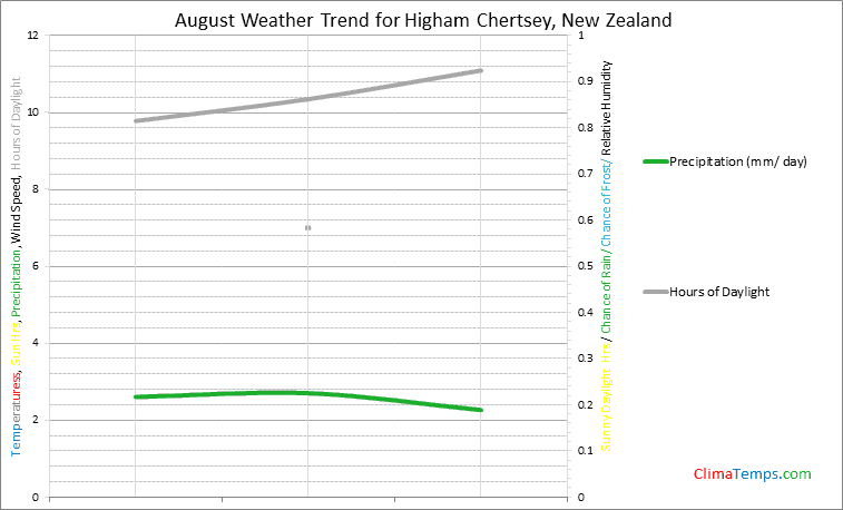 Graph of weather in Higham Chertsey in August