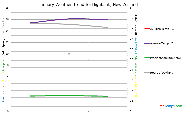 Graph of weather in Highbank in January