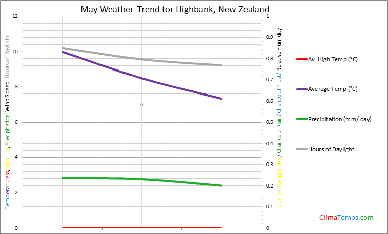 Graph of weather in Highbank in May