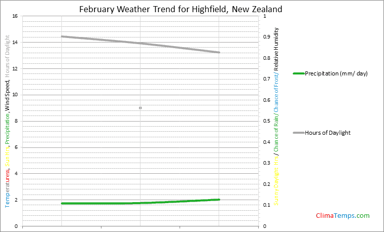 Graph of weather in Highfield in February