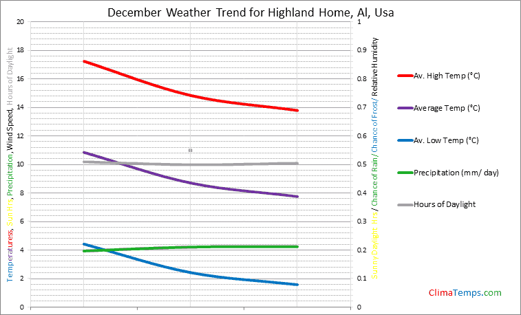 Graph of weather in Highland Home, Al in December