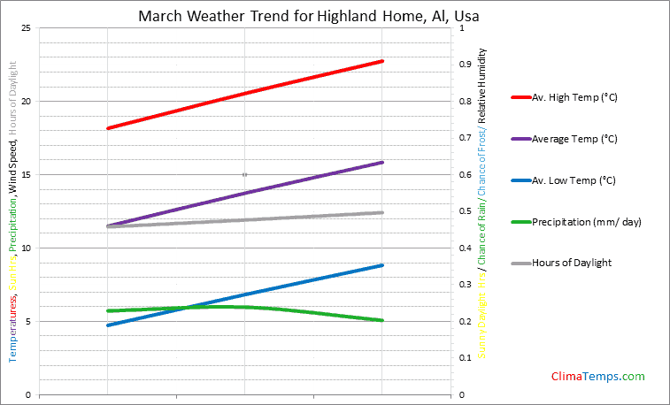 Graph of weather in Highland Home, Al in March