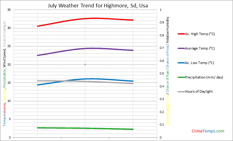 Graph of weather in Highmore, Sd in July