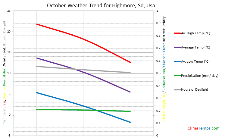 Graph of weather in Highmore, Sd in October