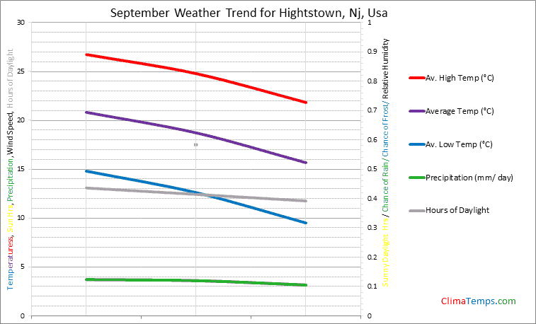 Graph of weather in Hightstown, Nj in September
