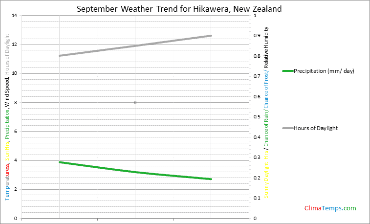 Graph of weather in Hikawera in September