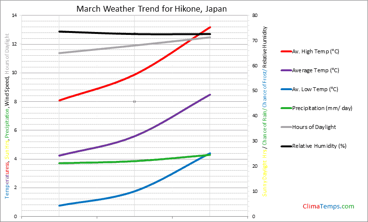 Graph of weather in Hikone in March