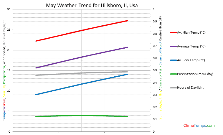 Graph of weather in Hillsboro, Il in May