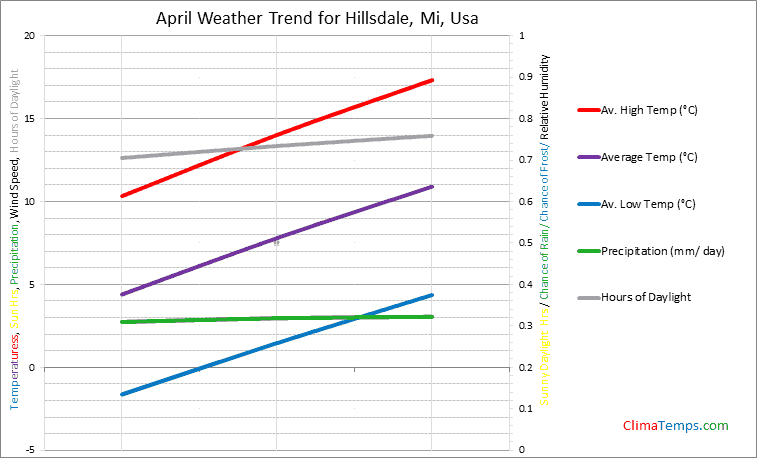 Graph of weather in Hillsdale, Mi in April