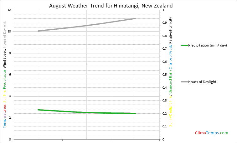 Graph of weather in Himatangi in August
