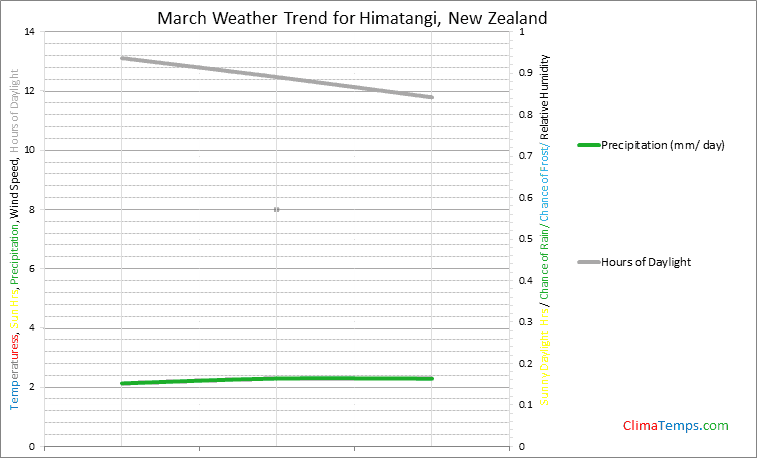 Graph of weather in Himatangi in March