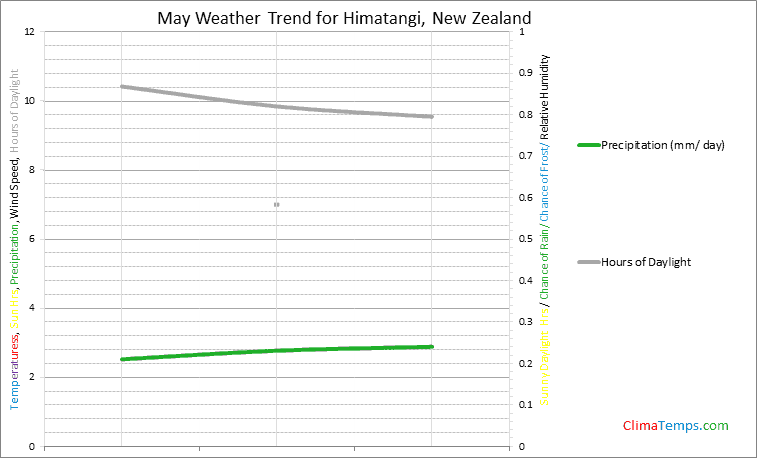Graph of weather in Himatangi in May