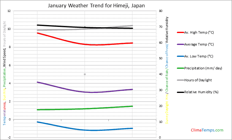 Graph of weather in Himeji in January