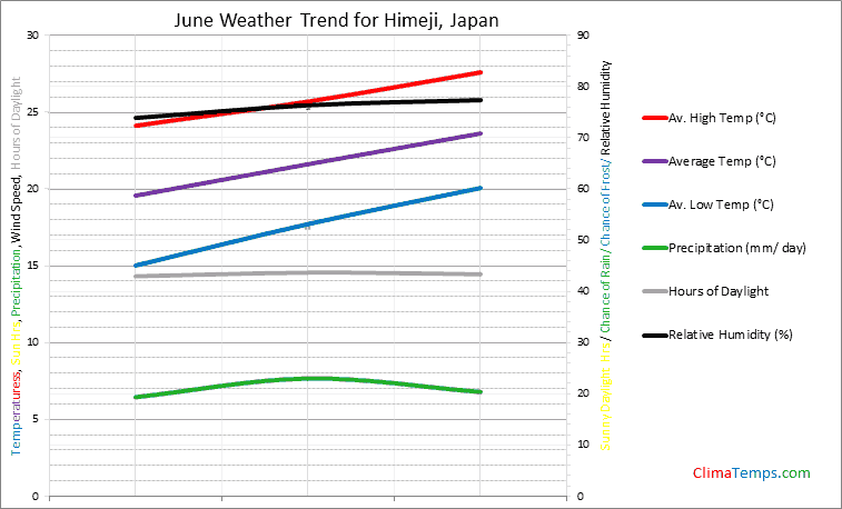 Graph of weather in Himeji in June