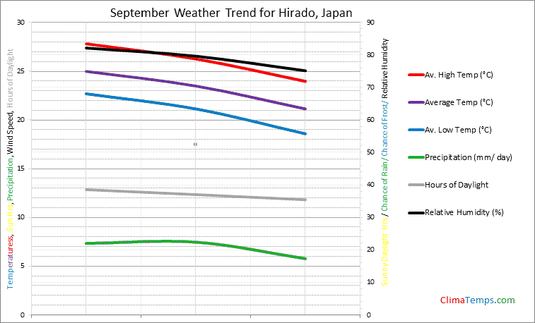 Graph of weather in Hirado in September