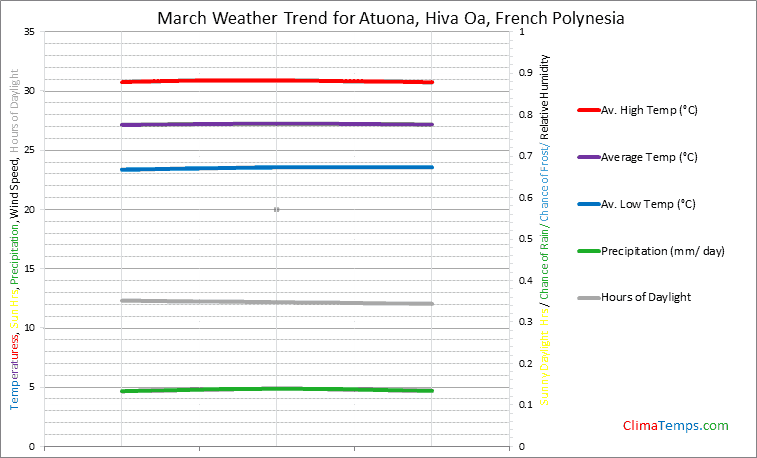 Graph of weather in Atuona, Hiva Oa in March