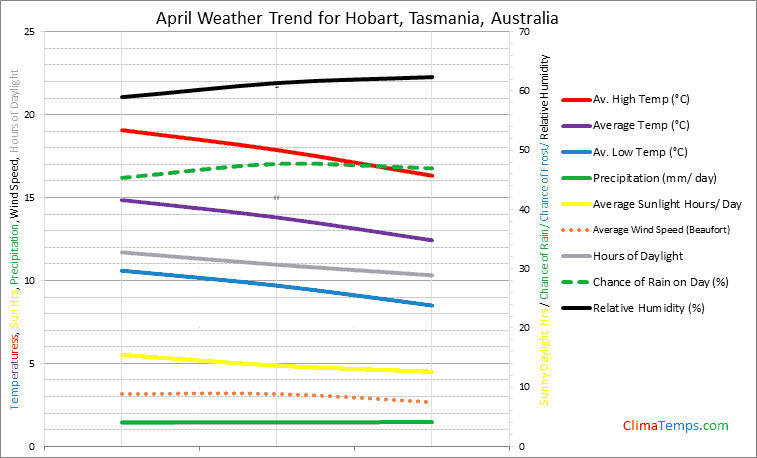 Graph of weather in Hobart, Tasmania in April