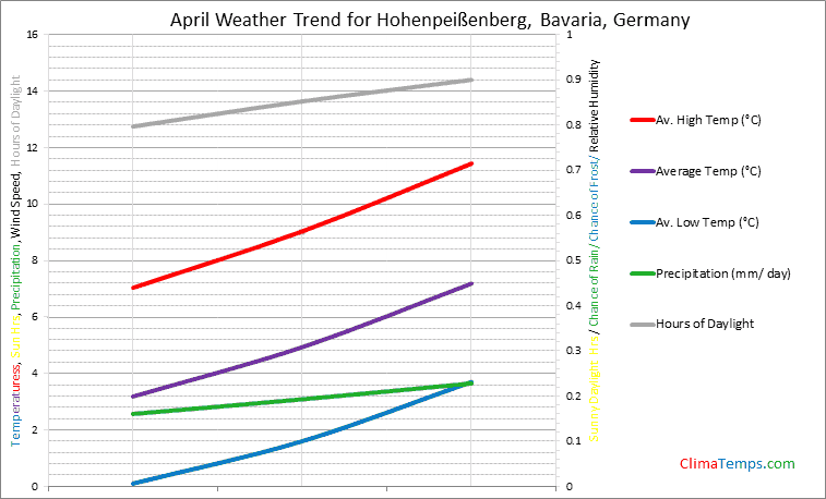 Graph of weather in Hohenpeißenberg, Bavaria in April