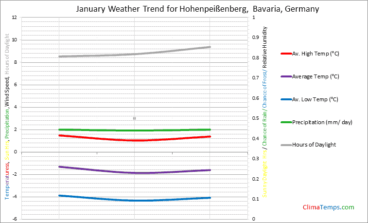 Graph of weather in Hohenpeißenberg, Bavaria in January