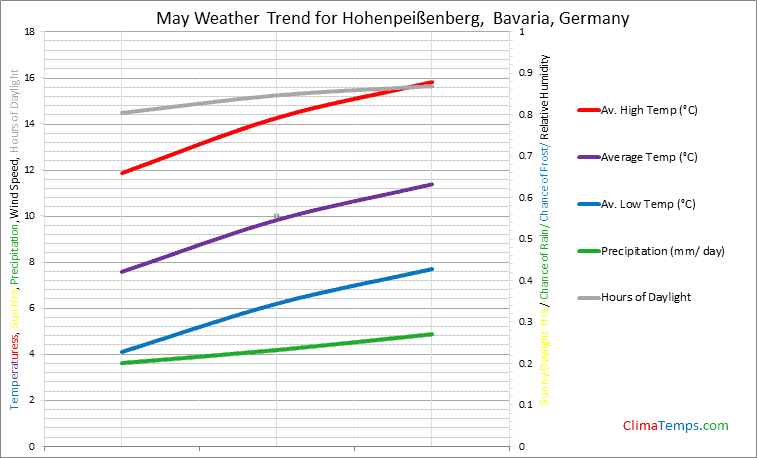 Graph of weather in Hohenpeißenberg, Bavaria in May