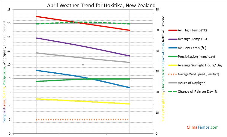 Graph of weather in Hokitika in April