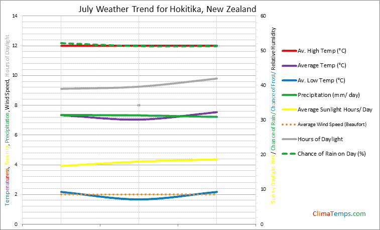 Graph of weather in Hokitika in July