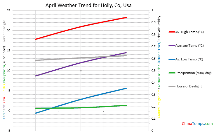 Graph of weather in Holly, Co in April