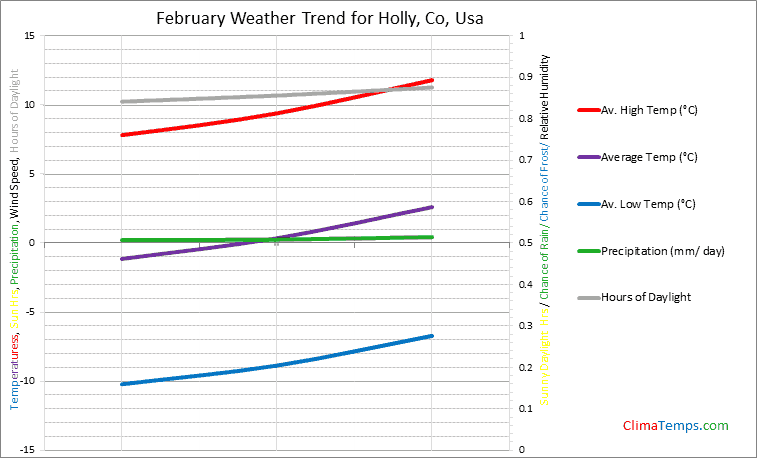 Graph of weather in Holly, Co in February
