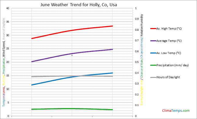Graph of weather in Holly, Co in June