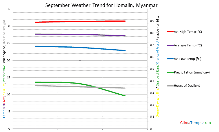 Graph of weather in Homalin in September