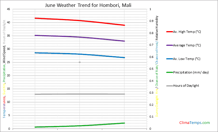 Graph of weather in Hombori in June
