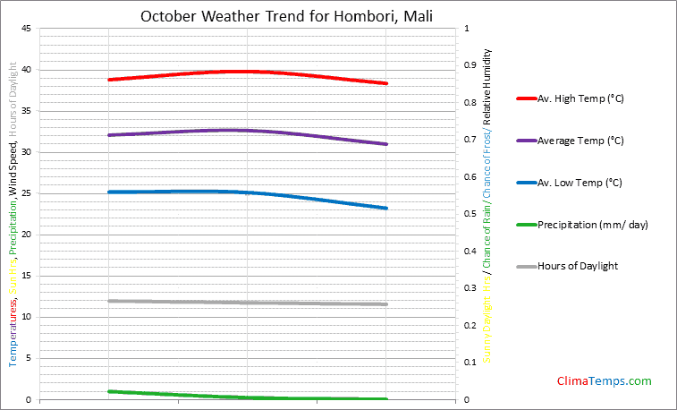 Graph of weather in Hombori in October