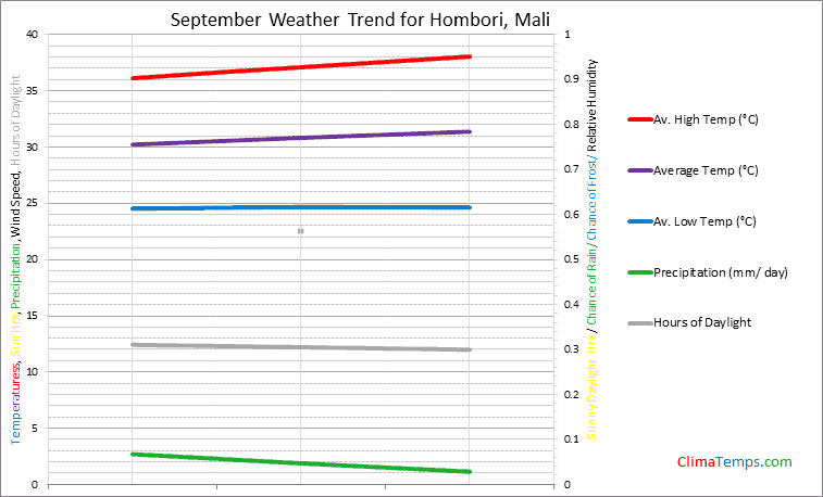 Graph of weather in Hombori in September