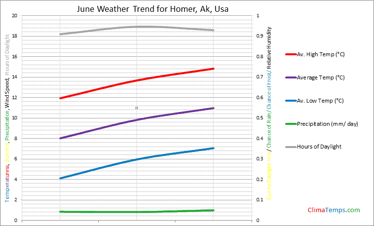 Graph of weather in Homer, Ak in June