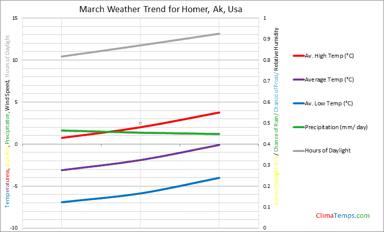 Graph of weather in Homer, Ak in March