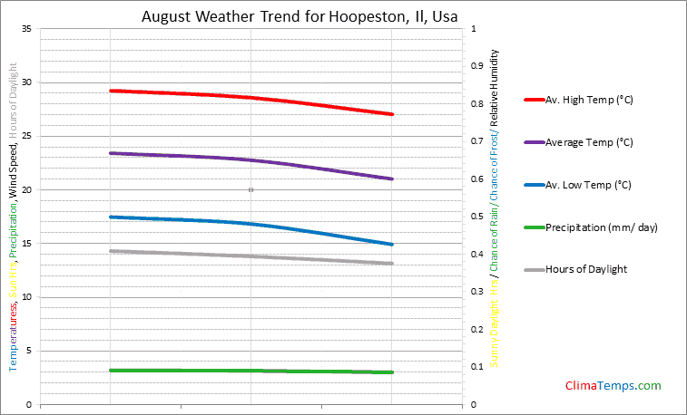 Graph of weather in Hoopeston, Il in August