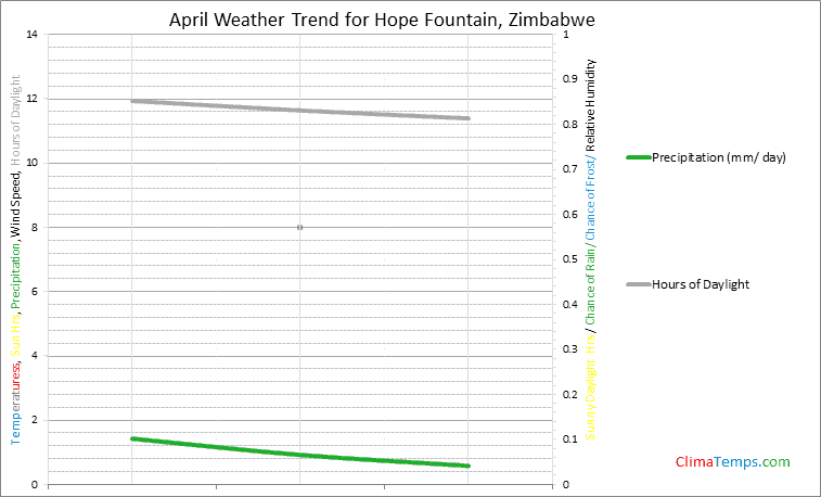 Graph of weather in Hope Fountain in April