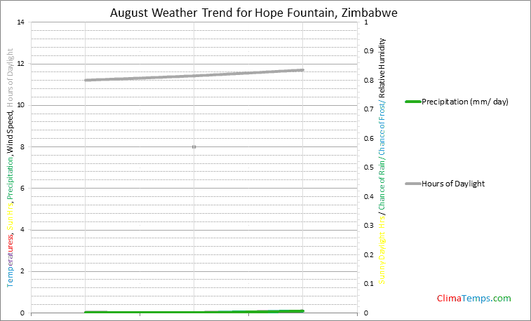 Graph of weather in Hope Fountain in August