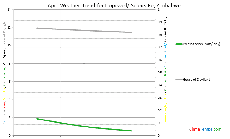 Graph of weather in Hopewell/ Selous Po in April
