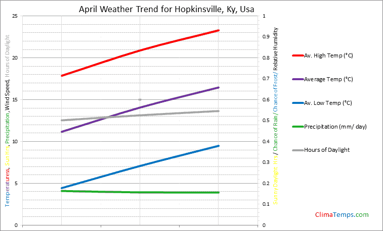 Graph of weather in Hopkinsville, Ky in April