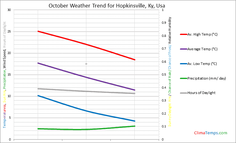 Graph of weather in Hopkinsville, Ky in October