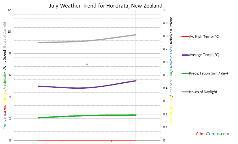Graph of weather in Hororata in July