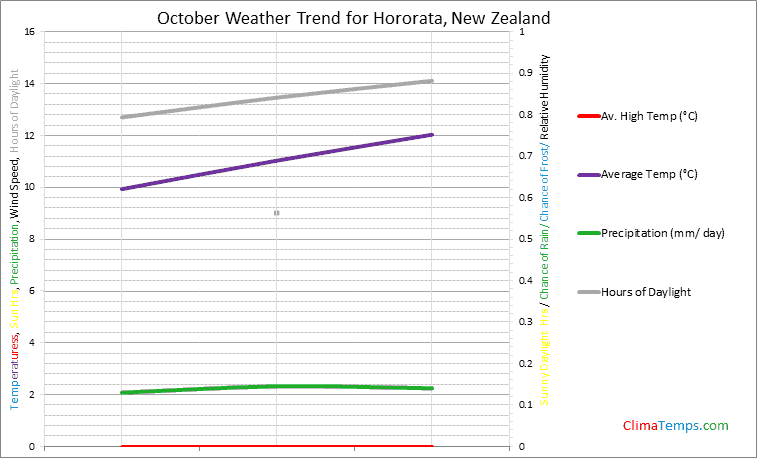 Graph of weather in Hororata in October